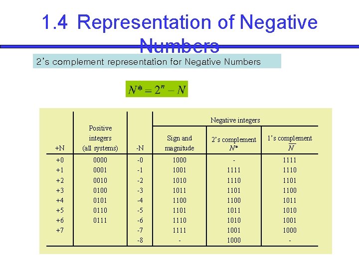 1. 4 Representation of Negative Numbers 2’s complement representation for Negative Numbers Negative integers