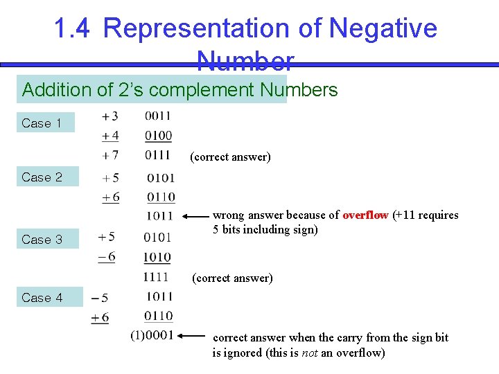 1. 4 Representation of Negative Number Addition of 2’s complement Numbers Case 1 (correct