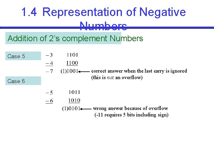 1. 4 Representation of Negative Numbers Addition of 2’s complement Numbers Case 5 Case
