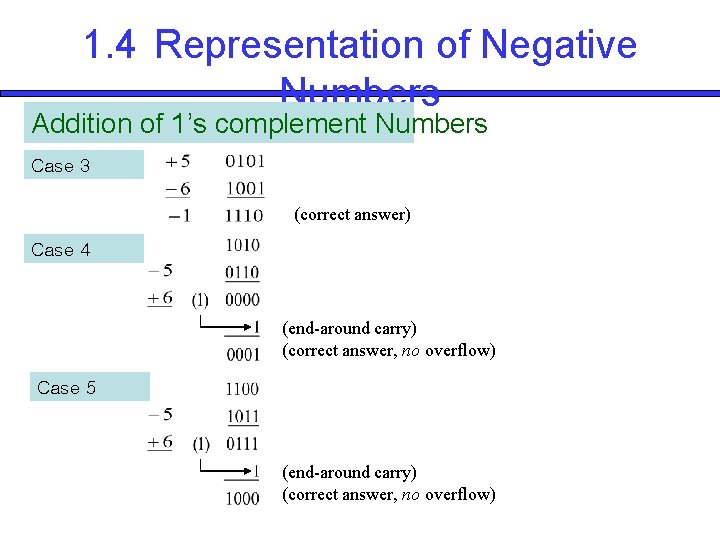 1. 4 Representation of Negative Numbers Addition of 1’s complement Numbers Case 3 (correct