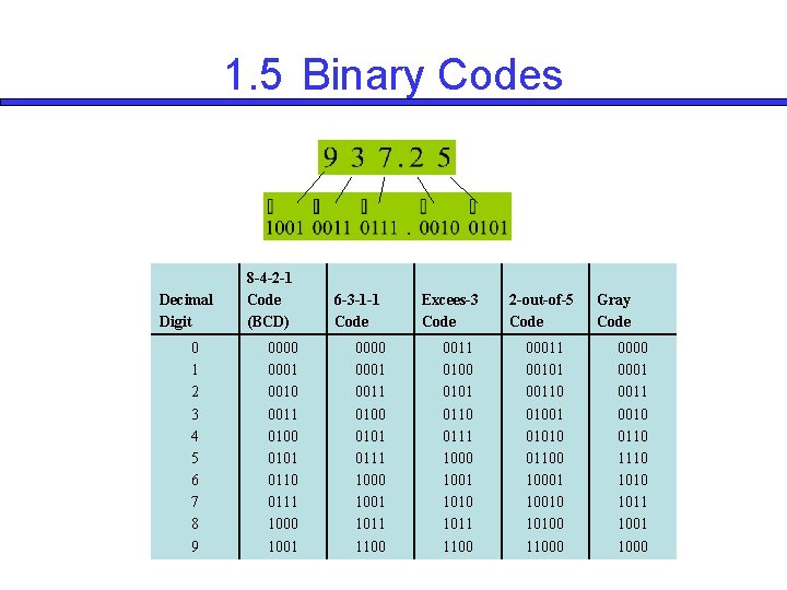 1. 5 Binary Codes Decimal Digit 0 1 2 3 4 5 6 7
