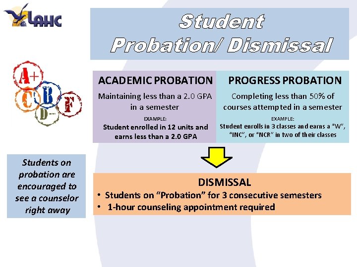 Student Probation/ Dismissal ACADEMIC PROBATION PROGRESS PROBATION Maintaining less than a 2. 0 GPA