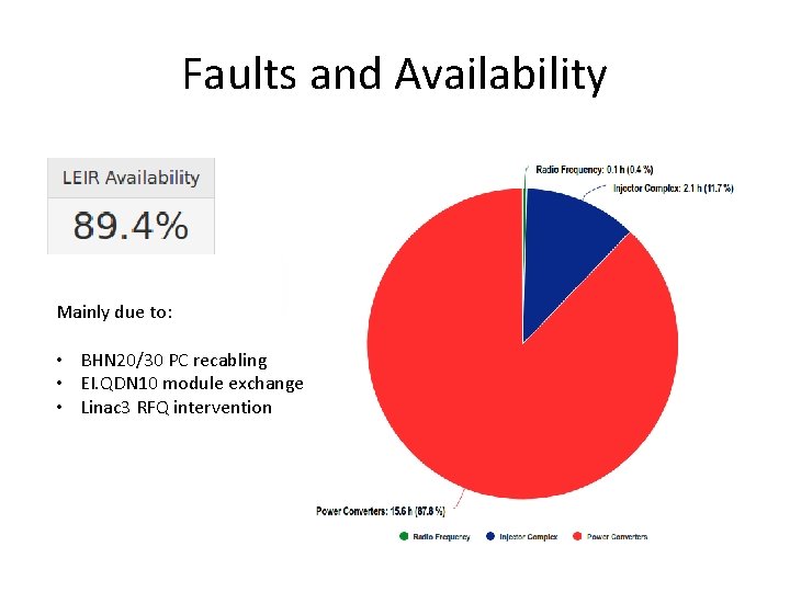 Faults and Availability Mainly due to: • BHN 20/30 PC recabling • EI. QDN