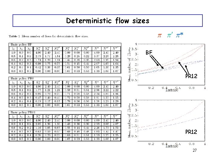 Deterministic flow sizes p p’ p* BF PR 12 27 