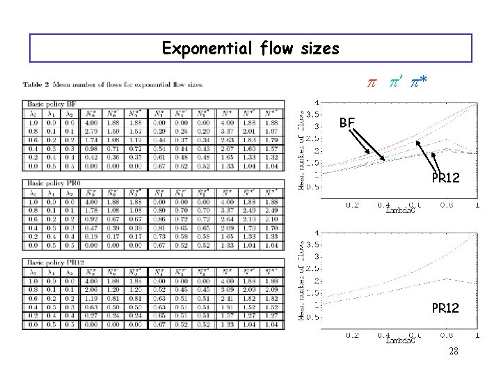 Exponential flow sizes p p’ p* BF PR 12 28 