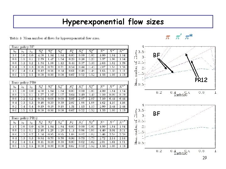 Hyperexponential flow sizes p p’ p* BF PR 12 BF 29 