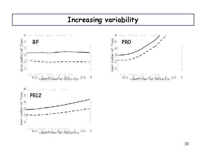 Increasing variability BF PR 0 PR 12 30 