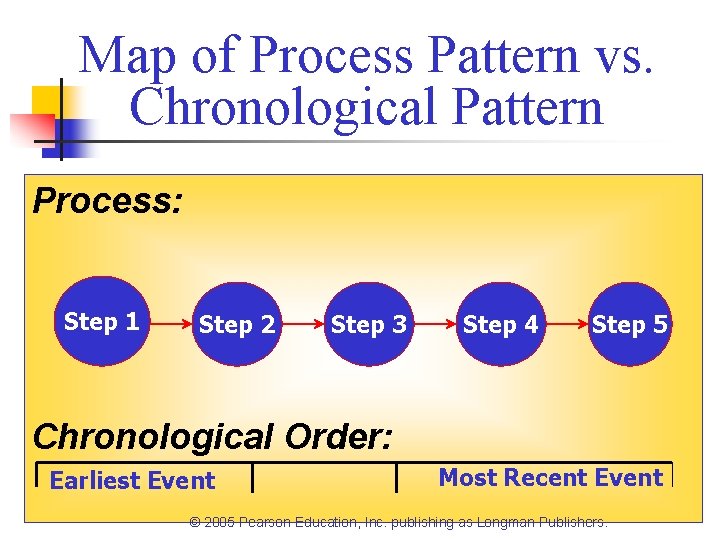 Map of Process Pattern vs. Chronological Pattern Process: Step 1 Step 2 Step 3