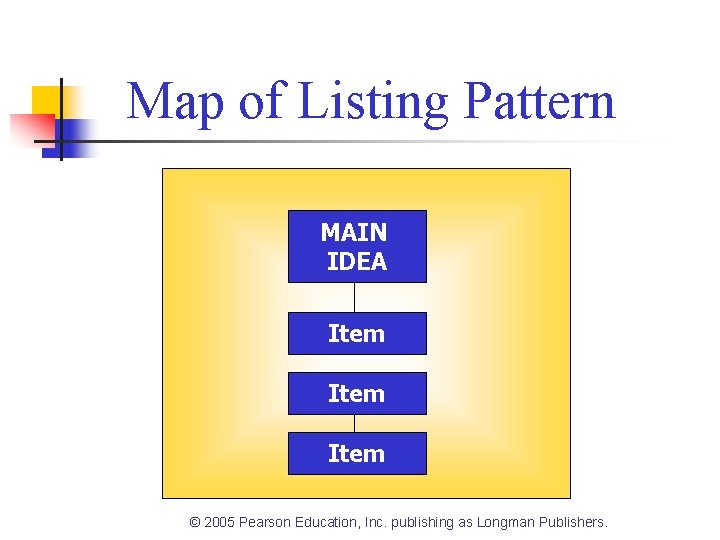 Map of Listing Pattern MAIN IDEA Item © 2005 Pearson Education, Inc. publishing as