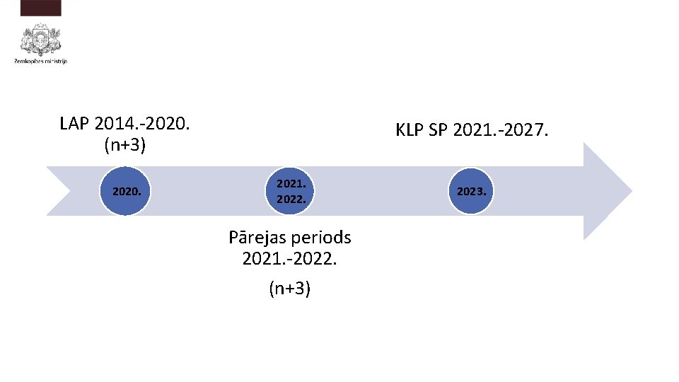 LAP 2014. -2020. (n+3) 2020. KLP SP 2021. -2027. 2021. 2022. Pārejas periods 2021.