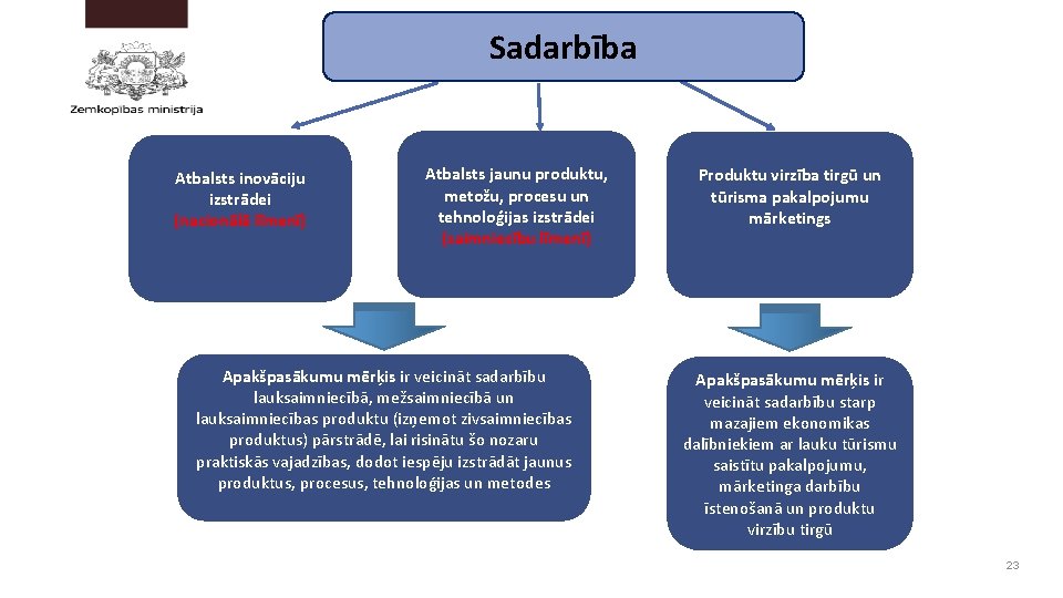 Sadarbība Atbalsts inovāciju izstrādei (nacionālā līmenī) Atbalsts jaunu produktu, metožu, procesu un tehnoloģijas izstrādei