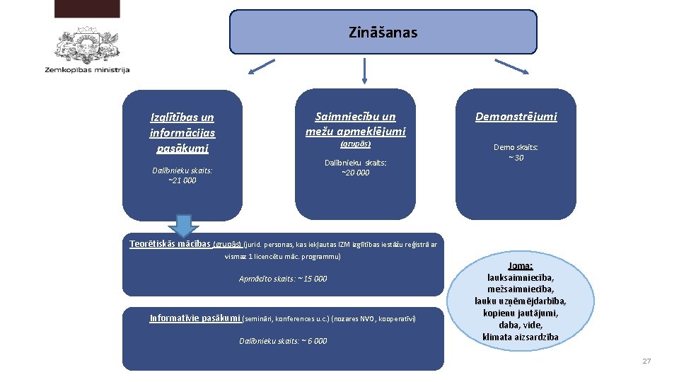 Zināšanas Izglītības un informācijas pasākumi Dalībnieku skaits: ~21 000 Saimniecību un mežu apmeklējumi (grupās)