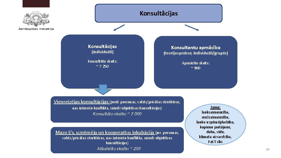 Konsultācijas Konsultantu apmācība (individuāli) (teorija+prakse; individuāli/grupās) Konsultēto skaits: ~ 7 250 Apmācīto skaits: ~