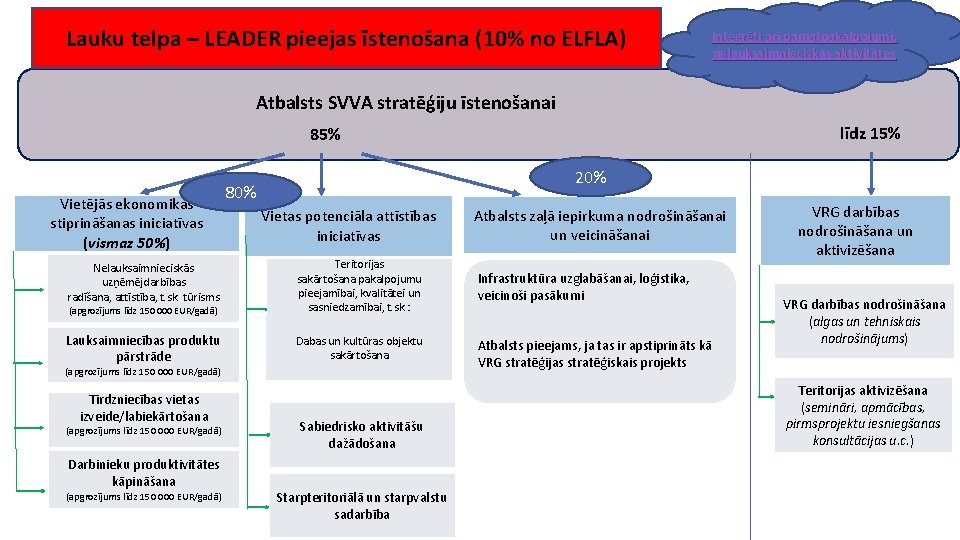 Lauku telpa – LEADER pieejas īstenošana (10% no ELFLA) Integrēti arī pamatpakalpojumi, nelauksaimnieciskās aktivitātes