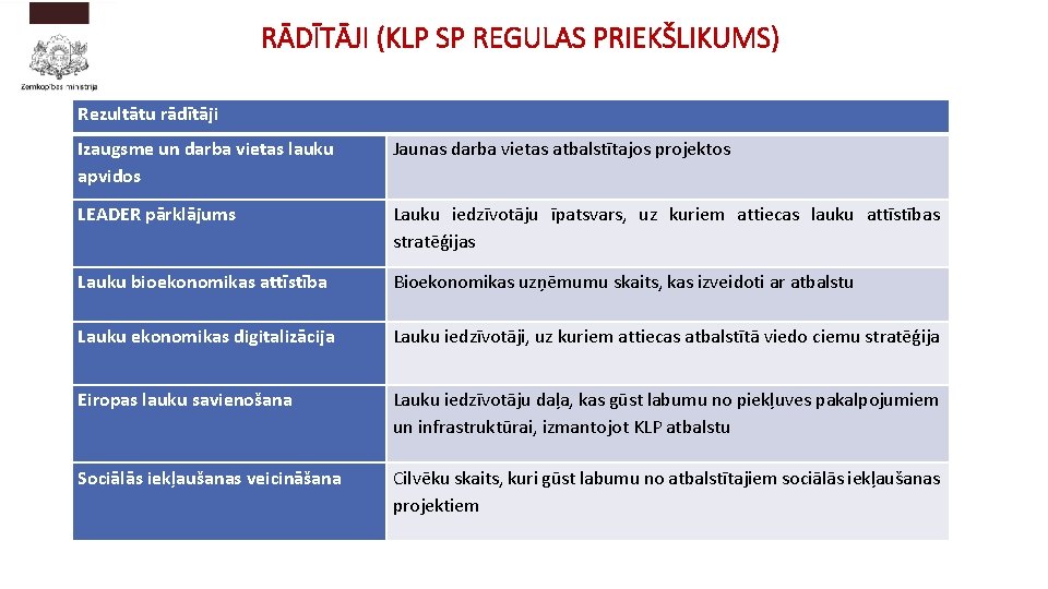 RĀDĪTĀJI (KLP SP REGULAS PRIEKŠLIKUMS) Rezultātu rādītāji Izaugsme un darba vietas lauku apvidos Jaunas