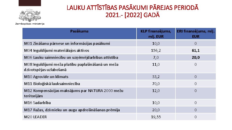 LAUKU ATTĪSTĪBAS PASĀKUMI PĀREJAS PERIODĀ 2021. - [2022] GADĀ Pasākums KLP finansējums, mlj. EUR