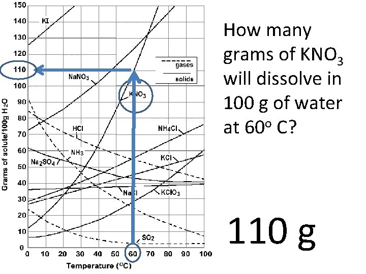 How many grams of KNO 3 will dissolve in 100 g of water at