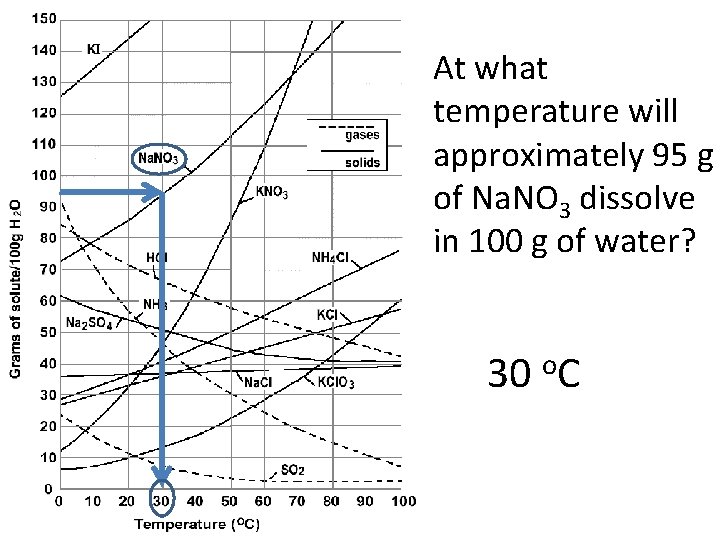 At what temperature will approximately 95 g of Na. NO 3 dissolve in 100