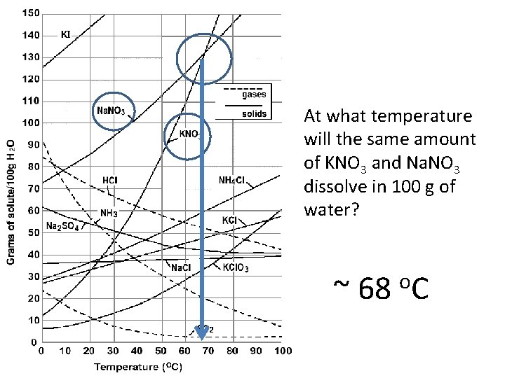At what temperature will the same amount of KNO 3 and Na. NO 3