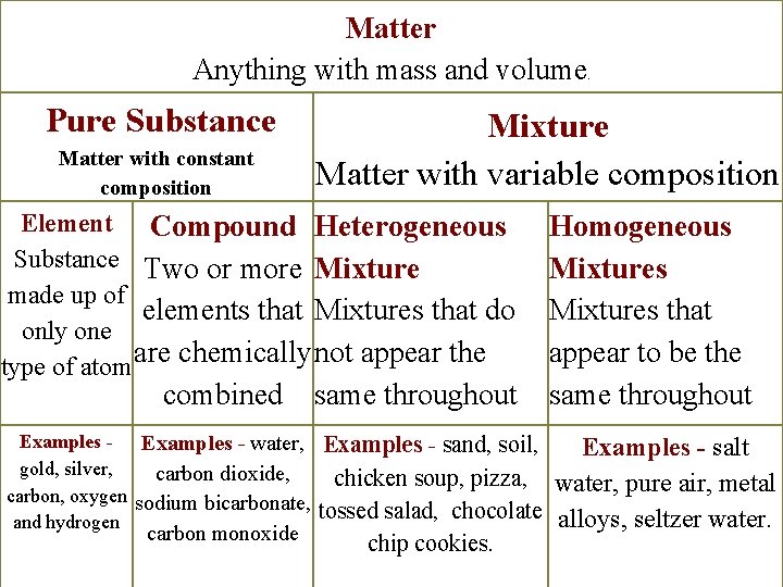 Matter Anything with mass and volume. Pure Substance Matter with constant composition Mixture Matter