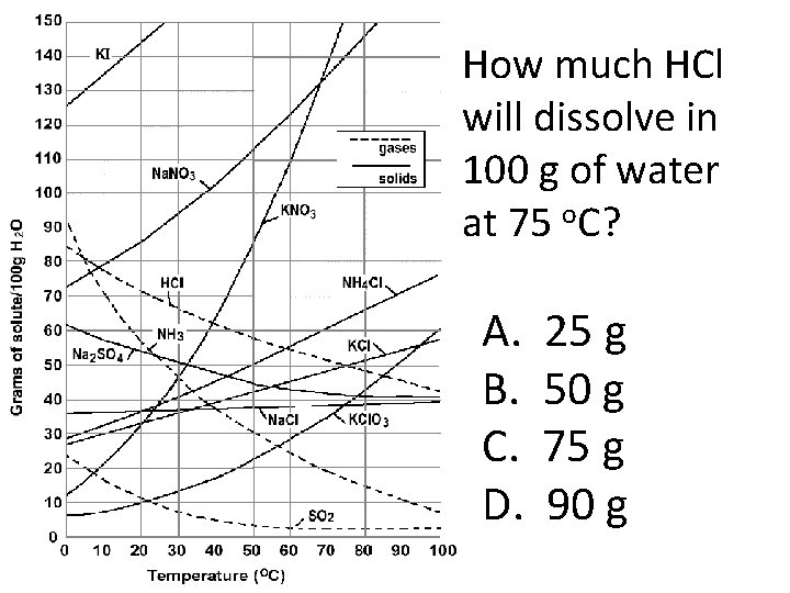 How much HCl will dissolve in 100 g of water at 75 o. C?