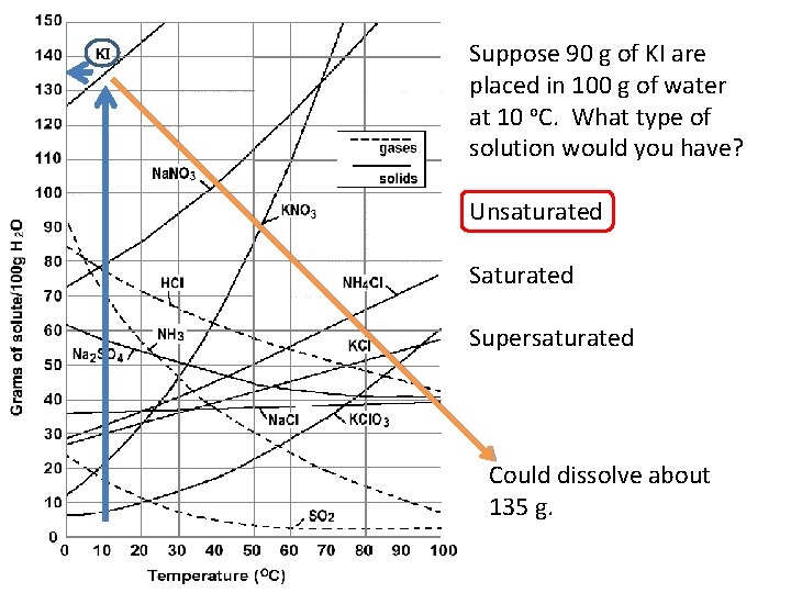 Suppose 90 g of KI are placed in 100 g of water at 10