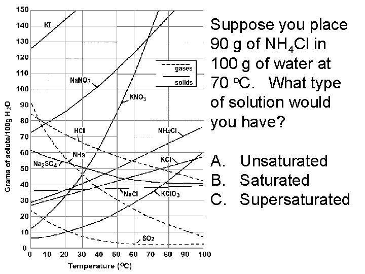 Suppose you place 90 g of NH 4 Cl in 100 g of water