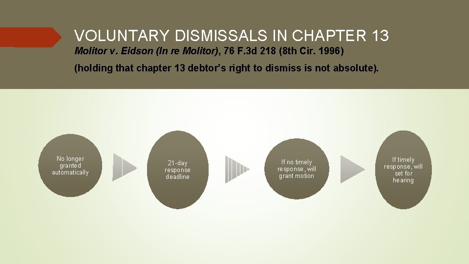 VOLUNTARY DISMISSALS IN CHAPTER 13 Molitor v. Eidson (In re Molitor), 76 F. 3