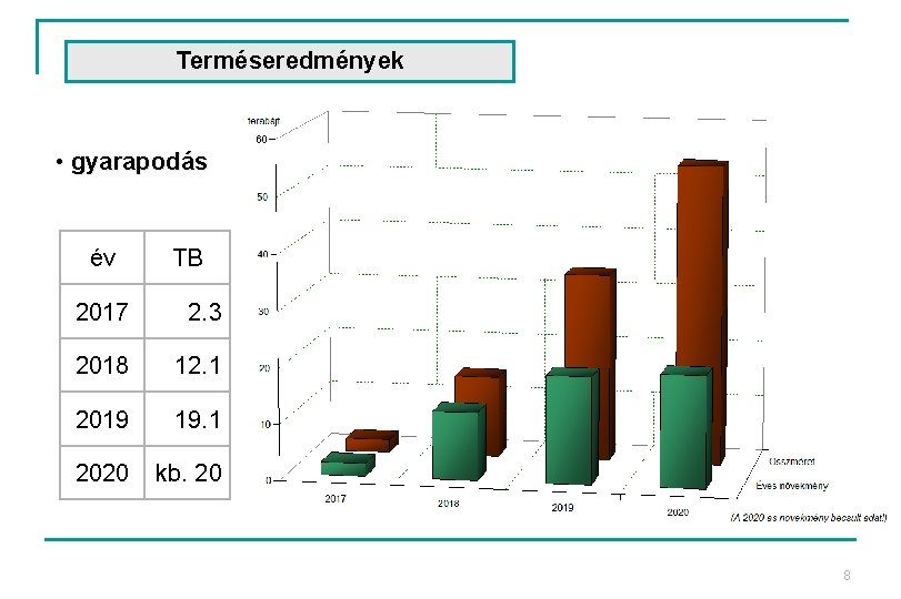 Terméseredmények • gyarapodás év TB 2017 2. 3 2018 12. 1 2019 19. 1