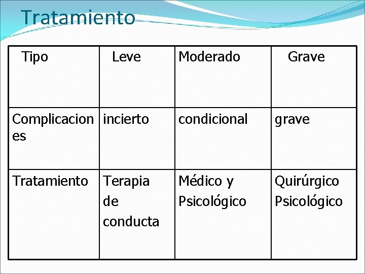 Tratamiento Tipo Leve Moderado Grave Complicacion incierto es condicional grave Tratamiento Médico y Psicológico