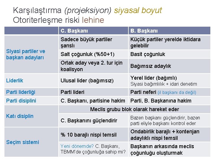 Karşılaştırma (projeksiyon) siyasal boyut Otoriterleşme riski lehine Siyasi partiler ve başkan adayları C. Başkanı