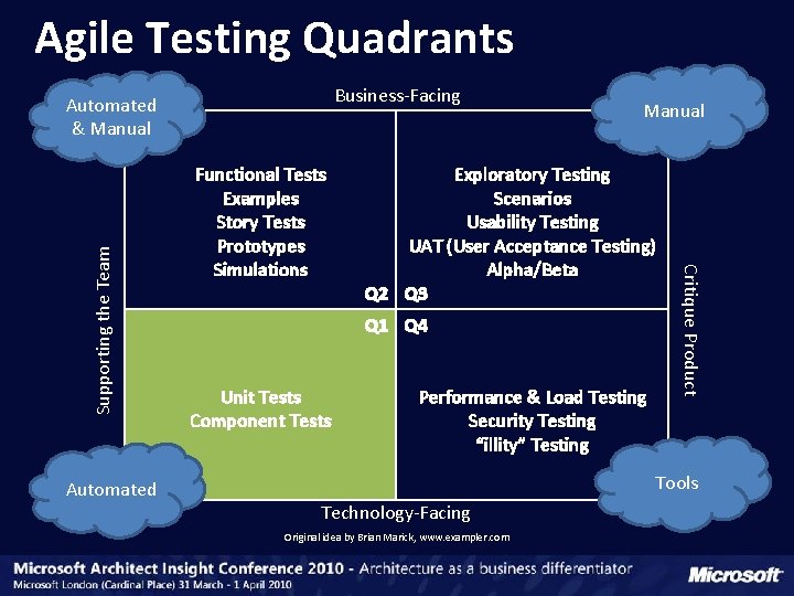 Agile Testing Quadrants Business-Facing Automated Functional Tests Examples Story Tests Prototypes Simulations Manual Exploratory