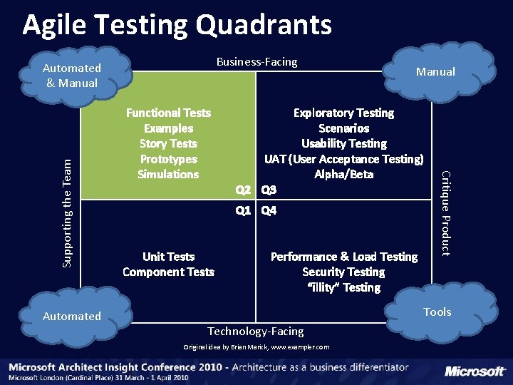 Agile Testing Quadrants Business-Facing Automated Functional Tests Examples Story Tests Prototypes Simulations Manual Exploratory