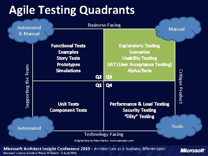 Agile Testing Quadrants Business-Facing Automated Functional Tests Examples Story Tests Prototypes Simulations Manual Exploratory