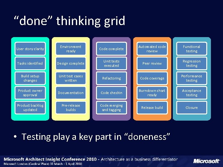 “done” thinking grid User story clarity Environment ready Code complete Automated code review Functional