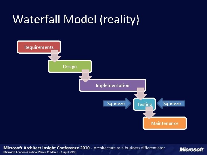 Waterfall Model (reality) Requirements Design Implementation Squeeze Testing Squeeze Maintenance 