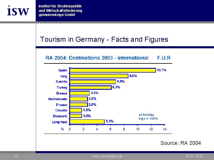 Institut für Strukturpolitik und Wirtschaftsförderung gemeinnützige Gmb. H Tourism in Germany - Facts and