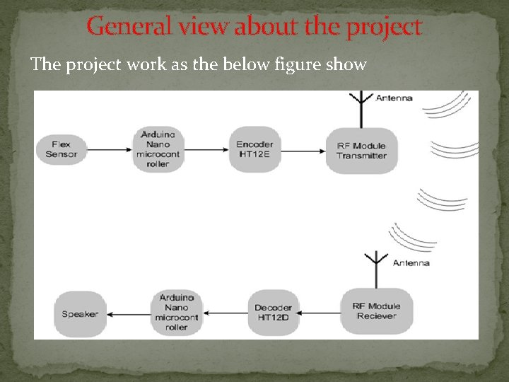 General view about the project The project work as the below figure show  General view about the project The project work as the below figure show