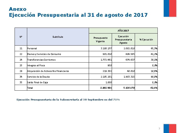 Anexo Ejecución Presupuestaria al 31 de agosto de 2017 AÑO 2017 N° Subtítulo 21