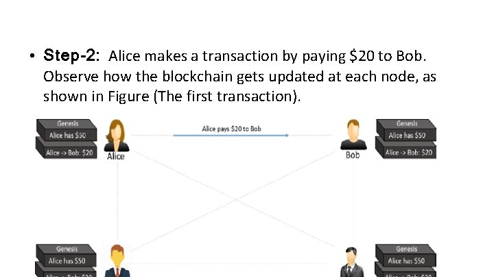  • Step-2: Alice makes a transaction by paying $20 to Bob. Observe how