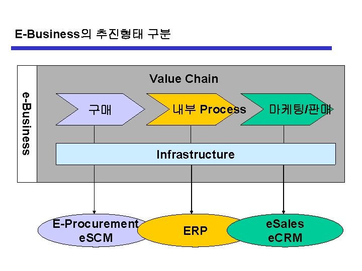 E-Business의 추진형태 구분 Value Chain e-Business 구매 내부 Process 마케팅/판매 Infrastructure E-Procurement e. SCM