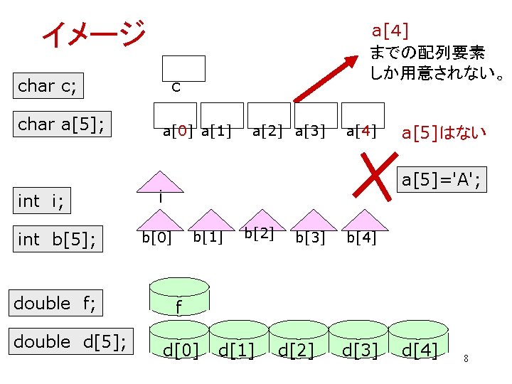 イメージ char c; char a[5]; int i; int b[5]; double f; double d[5]; a[４]