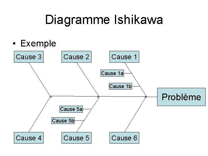 Diagramme Ishikawa • Exemple Cause 3 Cause 2 Cause 1 a Cause 1 b