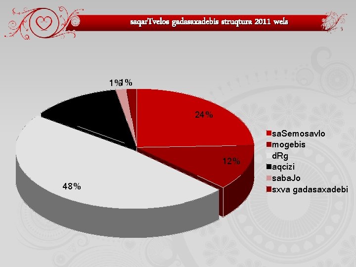 saqar. Tvelos gadasaxadebis struqtura 2011 wels 1%1% 12% 24% 12% 48% sa. Semosavlo mogebis