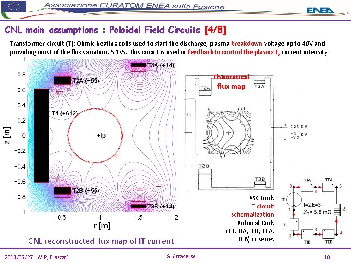 CNL main assumptions : Poloidal Field Circuits [4/8] Transformer circuit (T): Ohmic heating coils