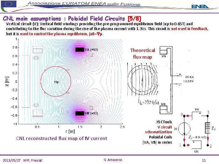 CNL main assumptions : Poloidal Field Circuits [5/8] Vertical circuit (V): Vertical field windings