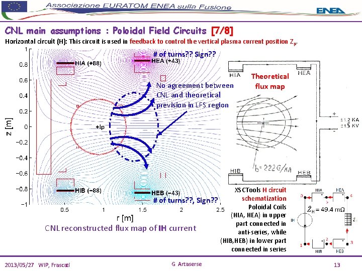 CNL main assumptions : Poloidal Field Circuits [7/8] Horizontal circuit (H): This circuit is