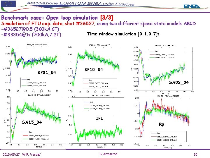 Benchmark case: Open loop simulation [3/3] Simulation of FTU exp. data, shot #36527, using
