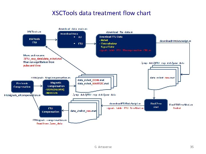 XSCTools data treatment flow chart G Artaserse 35 