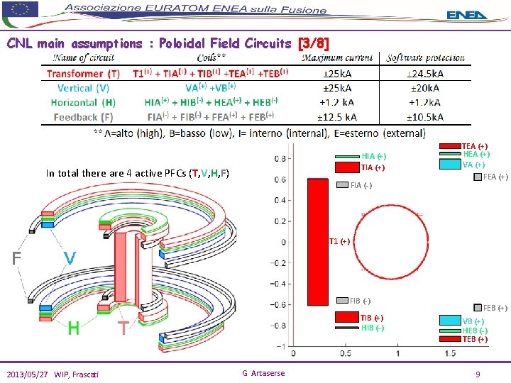 CNL main assumptions : Poloidal Field Circuits [3/8] HIA (+) TIA (+) In total